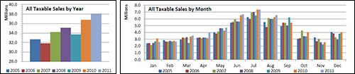 Manitou Springs Sales Tax and Taxable Sales for 2005-2012