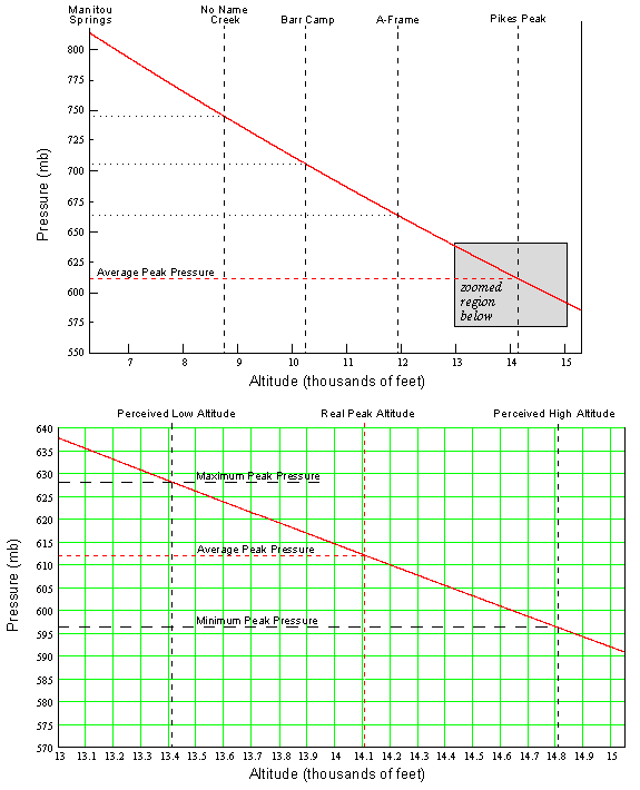 Equivalent altitudes for the extreme range of pressure fluctuations