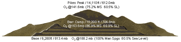 Pikes Peak O2 Numbers