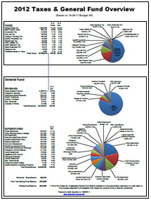 2012 Manitou Springs Tax and General Fund Overview
